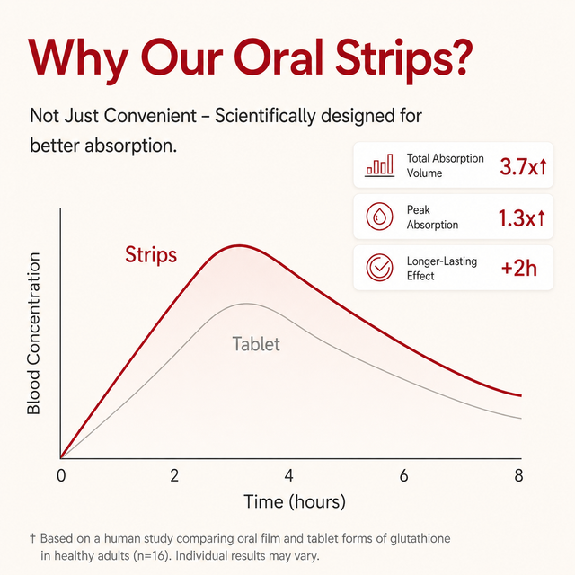 Glutathione Melt Strips — Inside-Out Glow Support